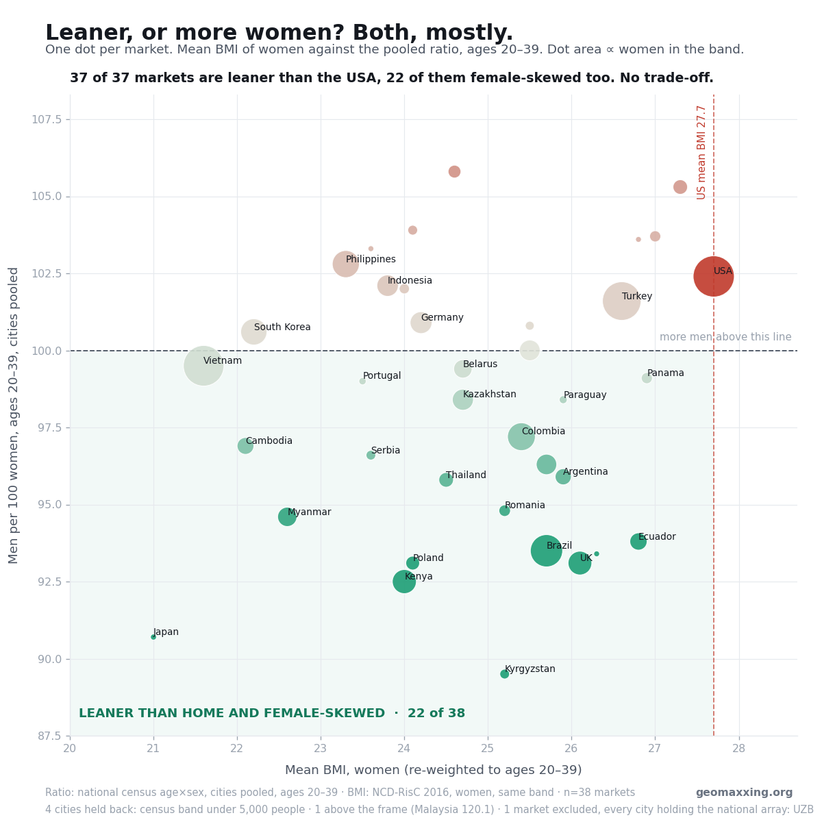 Scatter plot of mean female BMI against the pooled male-to-female ratio at ages 20 to 39, one dot per market, with the USA marked in red