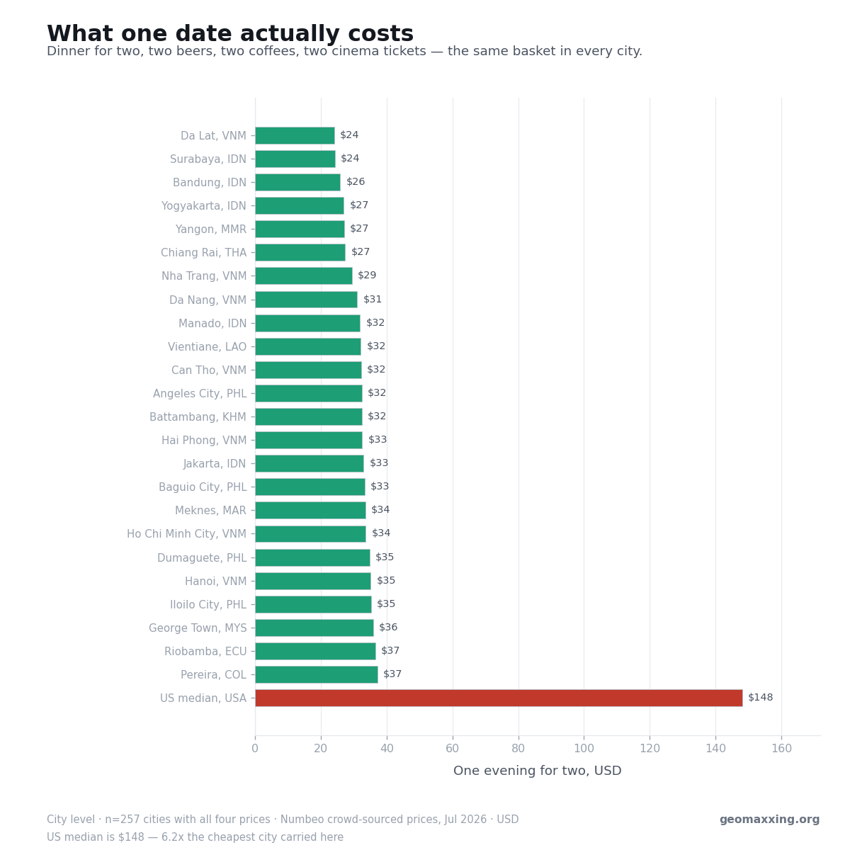 Bar chart of the cost of one evening for two across the 24 cheapest cities, with the US median bar far longer than the rest