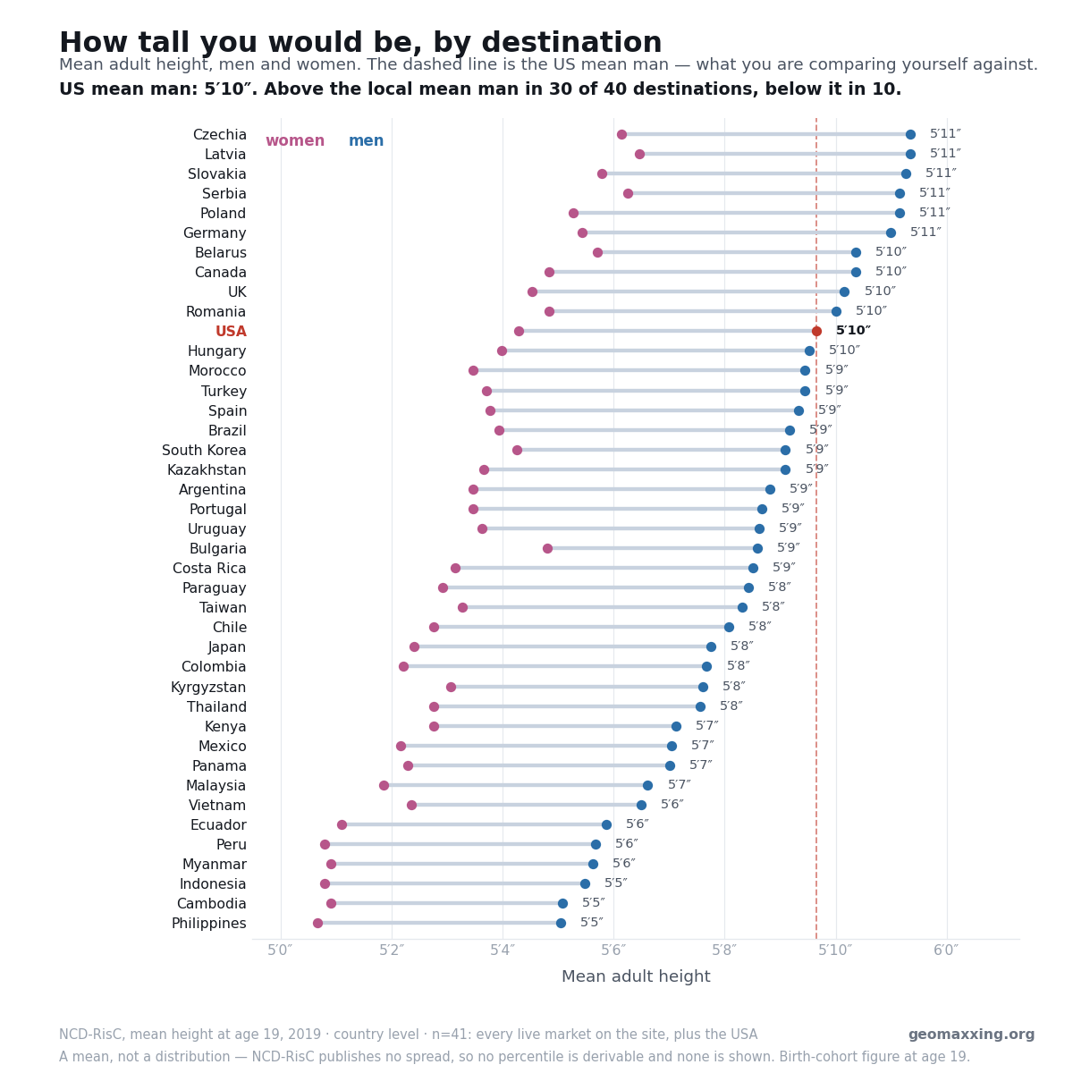 Dumbbell chart of mean adult height for men and women in every Geomaxxing destination, with the USA marked and a dashed line at the US mean man