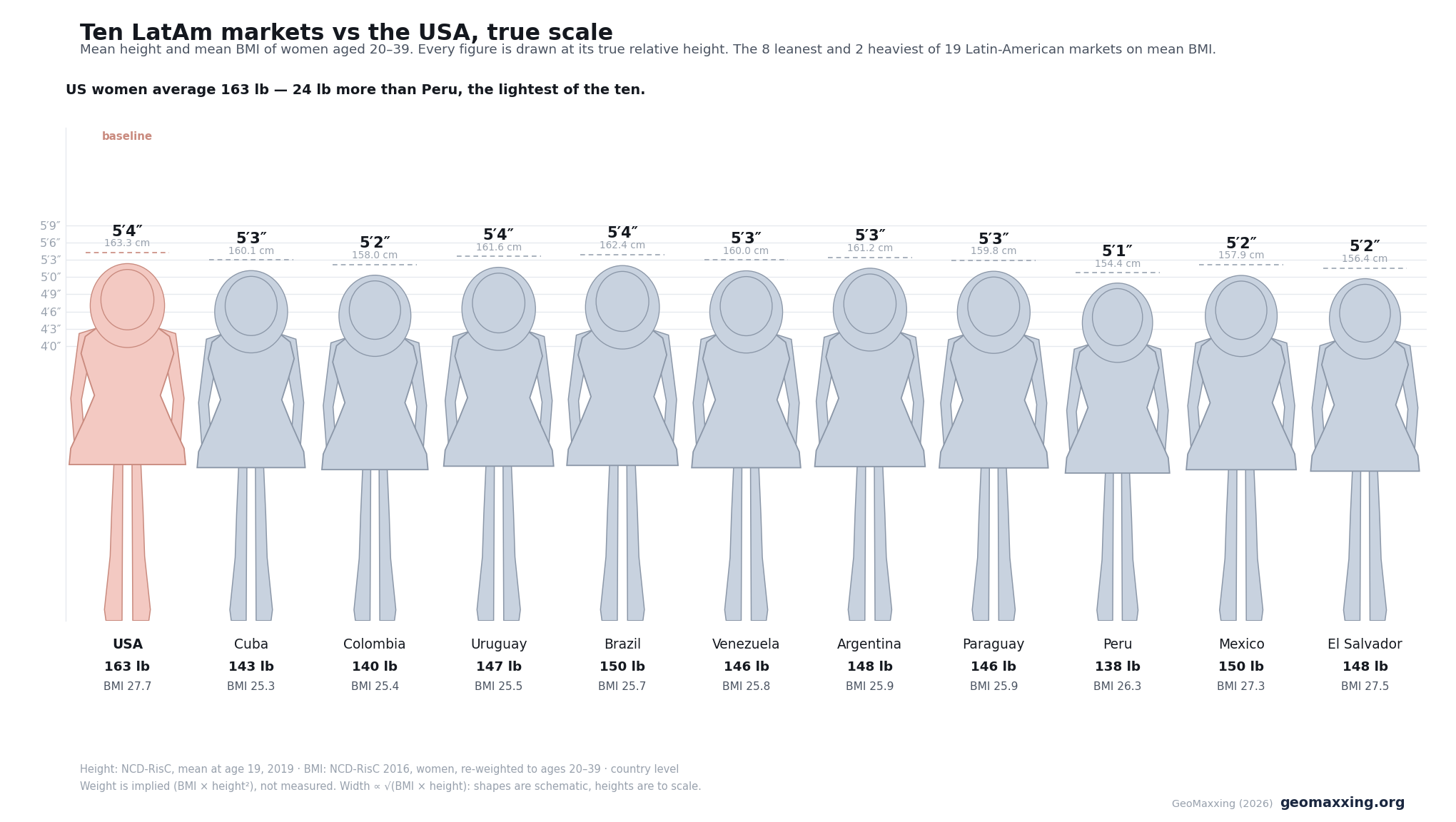 Nine Latin-American markets by mean BMI (leanest and heaviest) plus the USA baseline, drawn as a dress-and-hair female silhouette instead of a plain outline, still at true relative height