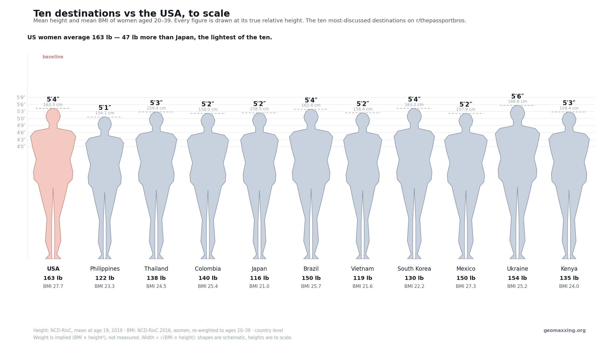 Eleven silhouettes drawn at true relative height showing mean height and BMI of women aged 20 to 39 in the USA and ten destination countries
