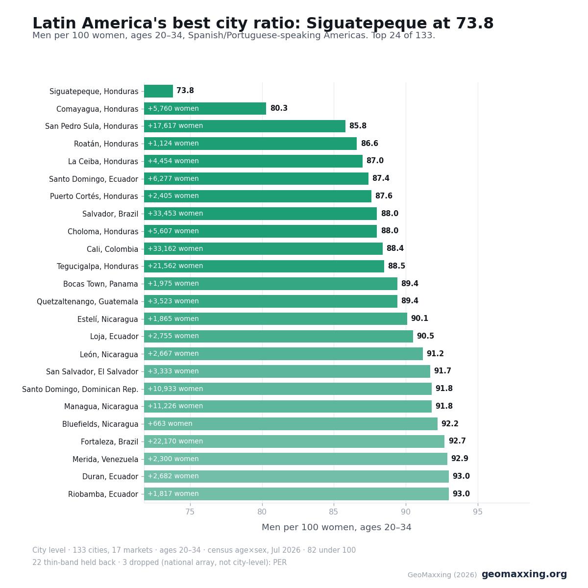 Horizontal bar chart of the 24 Latin-American cities with the lowest men-per-100-women ratio at ages 20 to 34