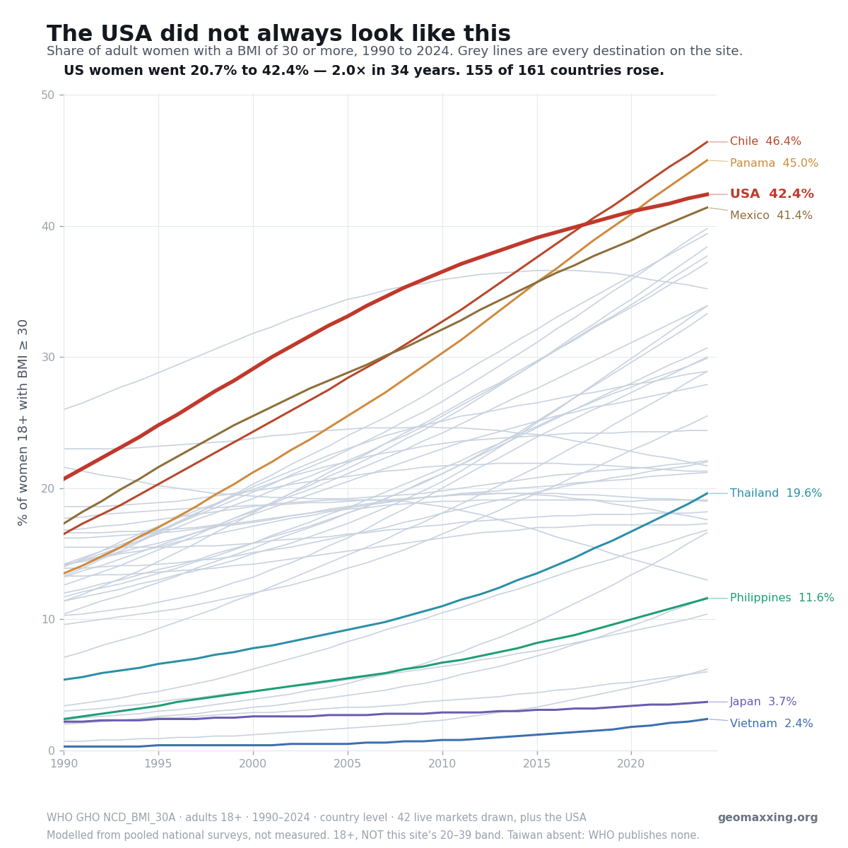 Line chart of the share of obese adult women from 1990 to today, with the USA in red and every Geomaxxing destination drawn behind it
