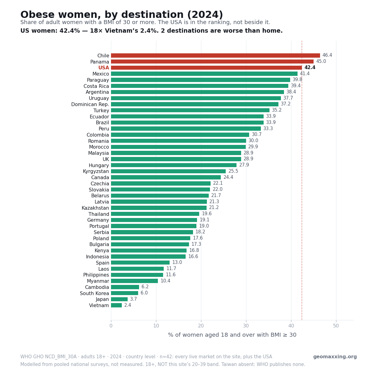 Bar chart of the share of adult women with BMI 30 or more in every Geomaxxing destination, with the USA highlighted in the ranking