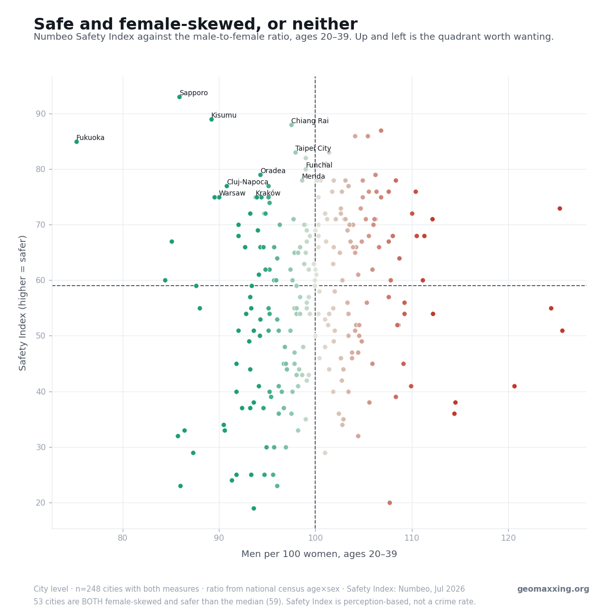 Scatter plot of Numbeo Safety Index against men per 100 women aged 20 to 39 for 227 cities, split into quadrants by median lines