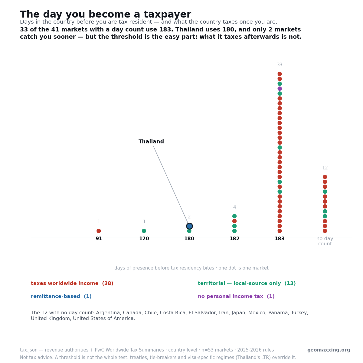 Column chart of tax-residency day thresholds across 53 destinations, coloured by what each country taxes