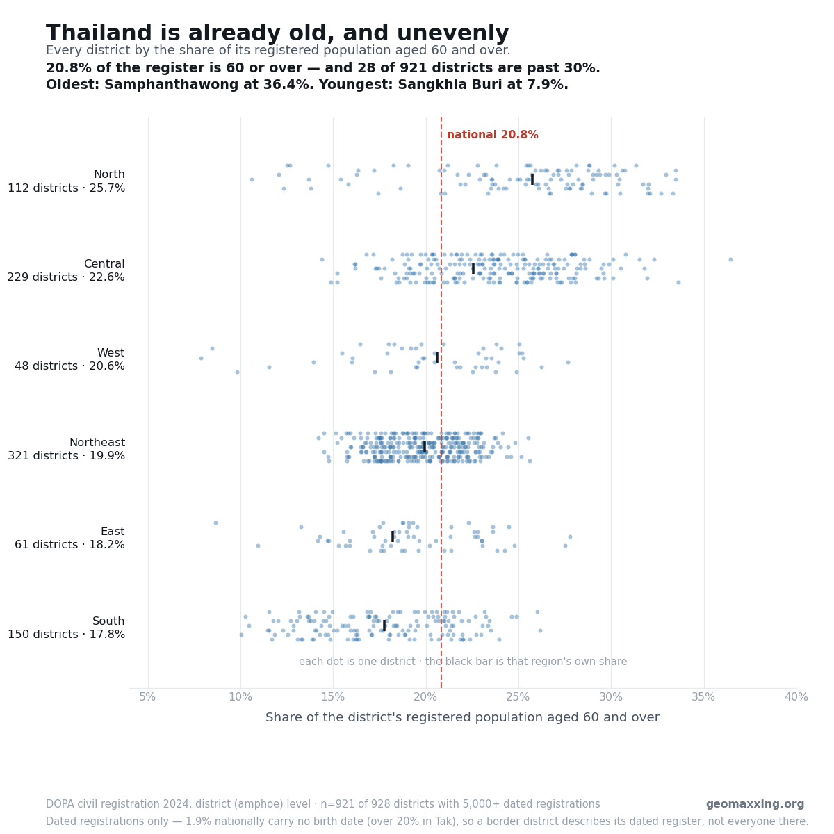 Dot plot of the share aged 60 and over in 921 Thai districts, grouped by region