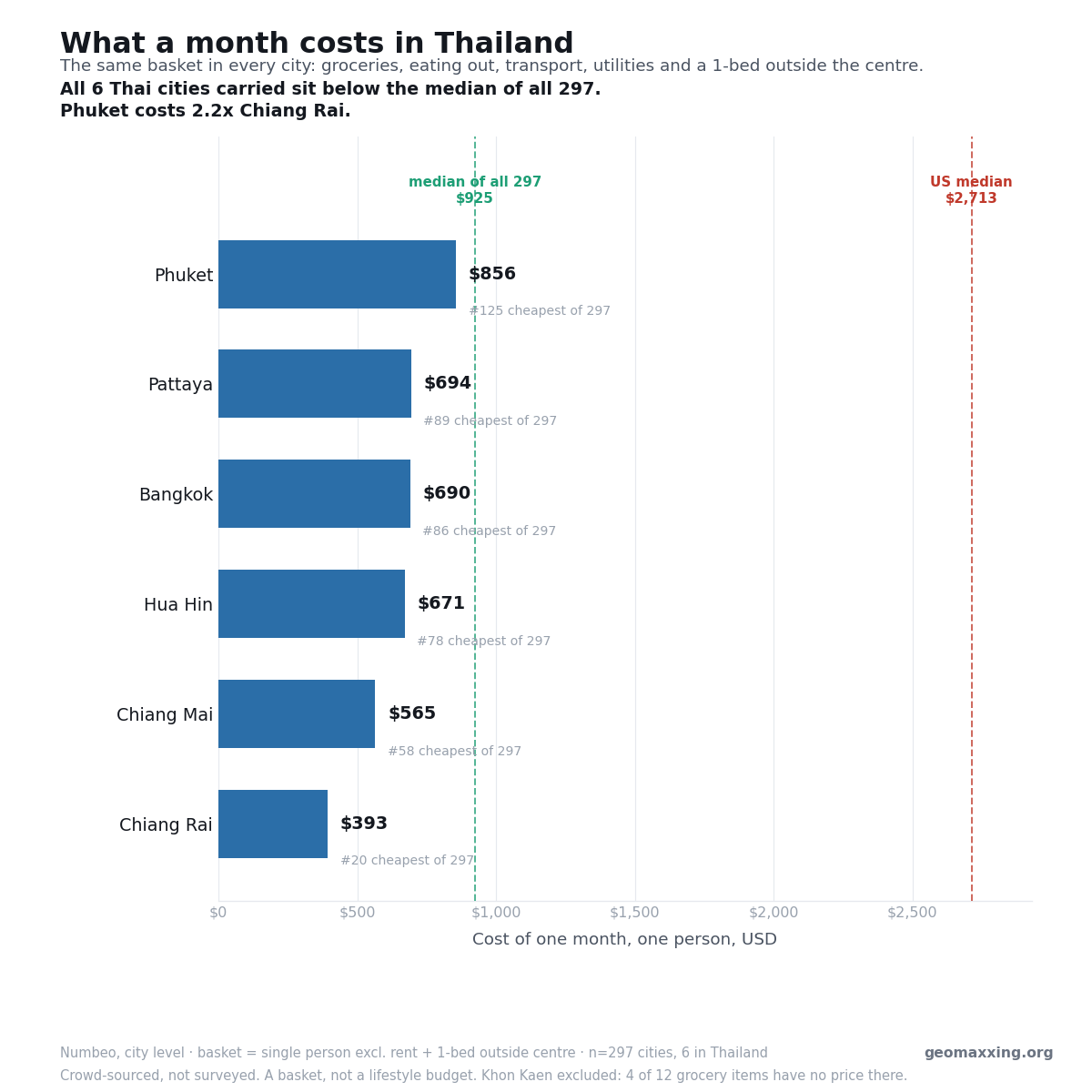 Bar chart of monthly cost of living for six Thai cities against the global and US medians