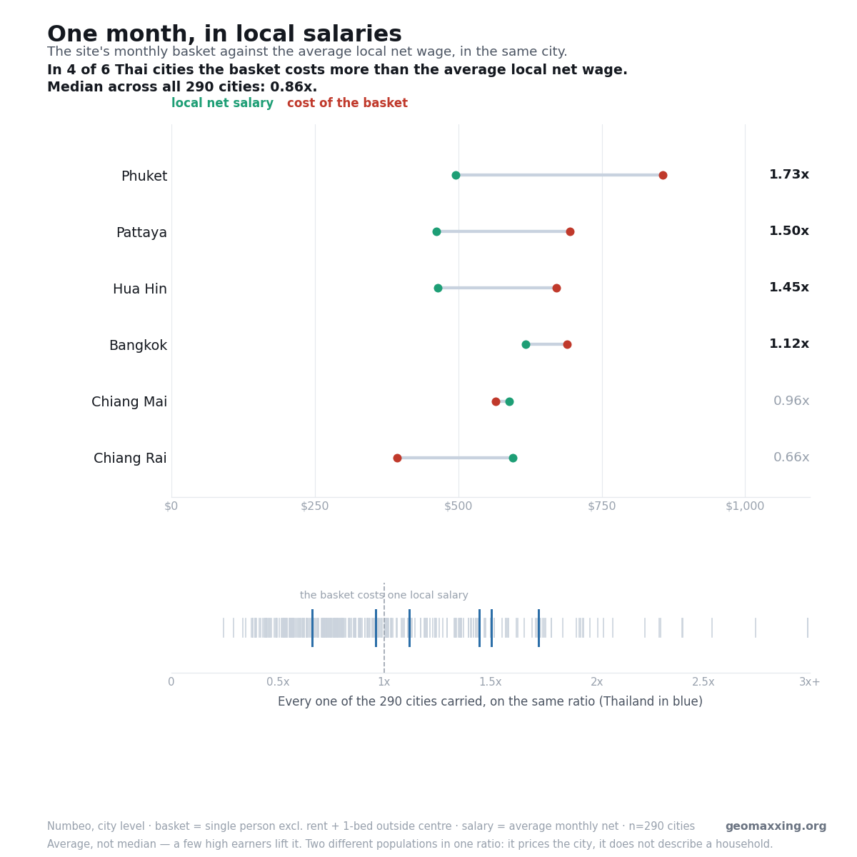 Dumbbell chart of monthly cost against local net salary for six Thai cities, with a strip showing all cities on the same ratio