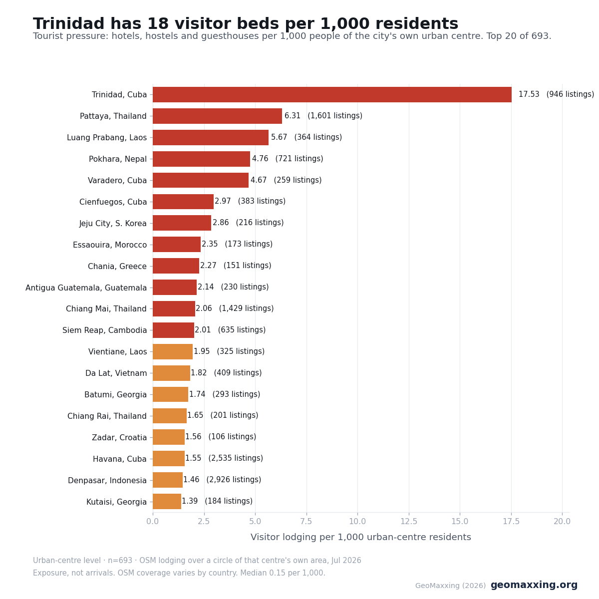 Horizontal bar chart of the 20 cities with the most visitor lodging per 1,000 urban-centre residents