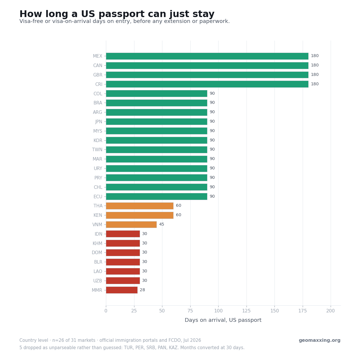 Bar chart of visa-free days on arrival for a US passport by country, ranked from 180 days down to 28